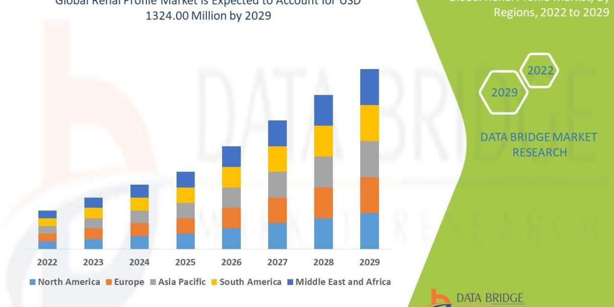 Chronic Kidney Disease Awareness Spurs Growth in Global Renal Profile Market