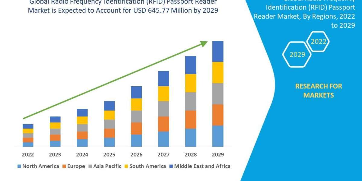 Travel Security Enhancements Fuel Demand for RFID Passport Readers Globally