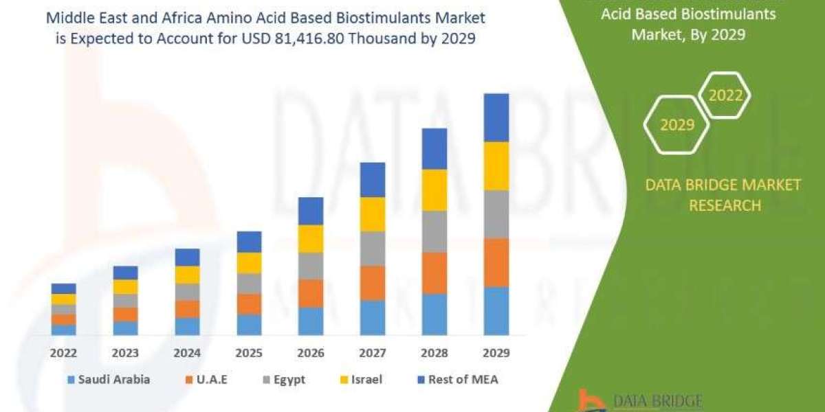 MEA Amino Acid Biostimulants Market Advances with Push for Sustainable Agriculture