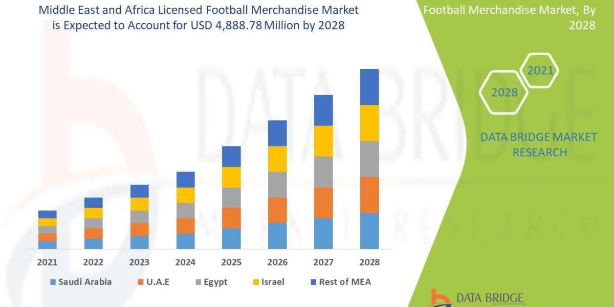 Middle East and Africa Licensed Football Merchandise Market Grows with Expanding Fanbase and E-Commerce