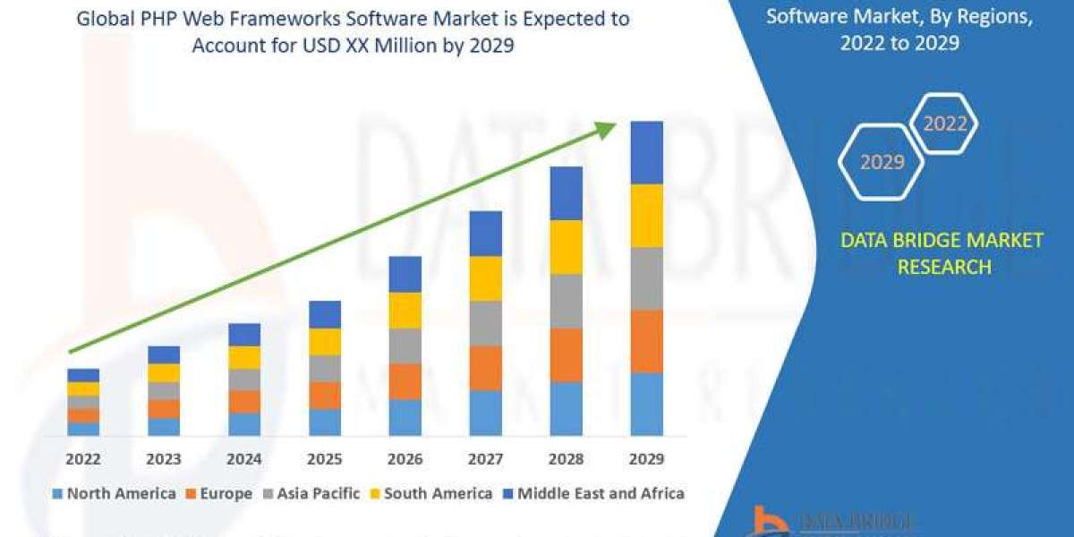 Global PHP Web Frameworks Market Advances with Increasing Digital Transformation Across Businesses