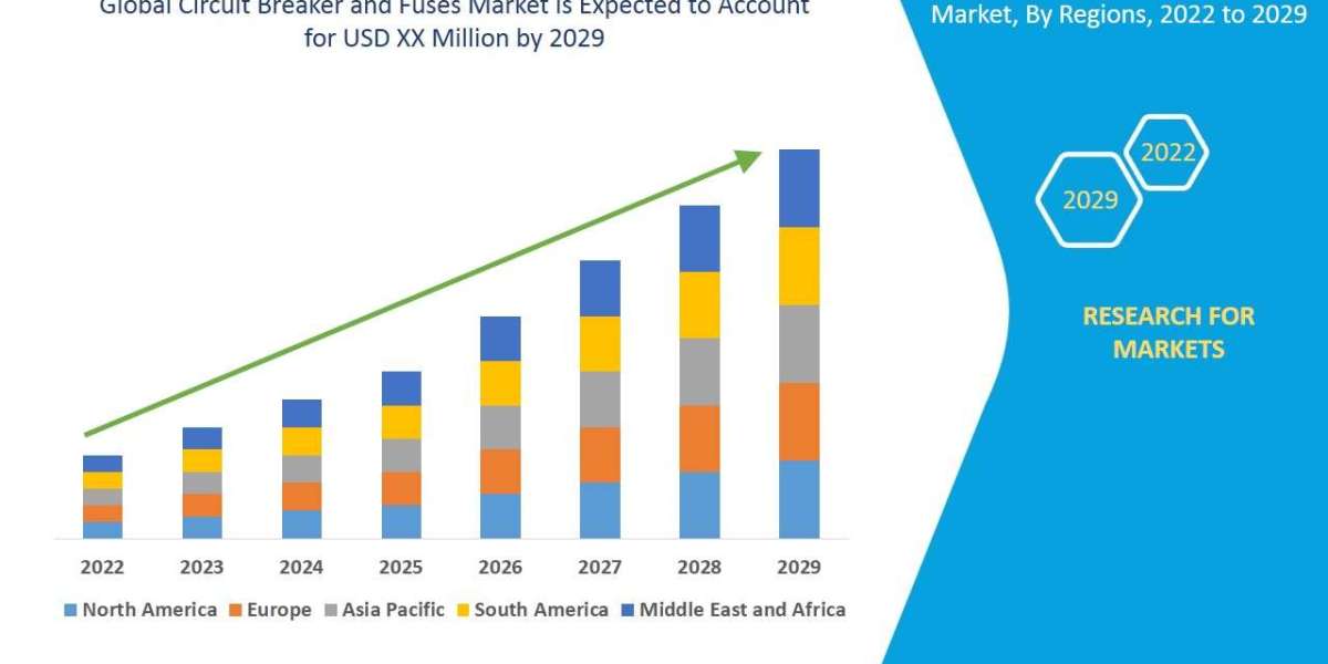 Circuit Breaker and Fuses Market Size, Status and Outlook 2029