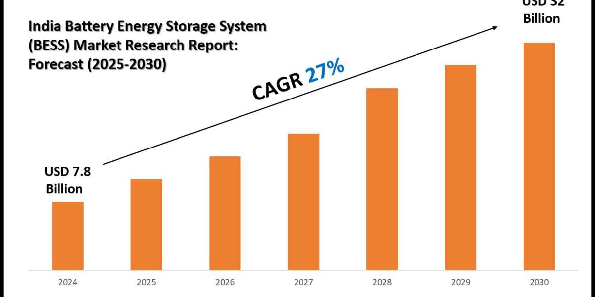 Comprehensive India Battery Energy Storage System (BESS) Market Analysis & Forecast Data