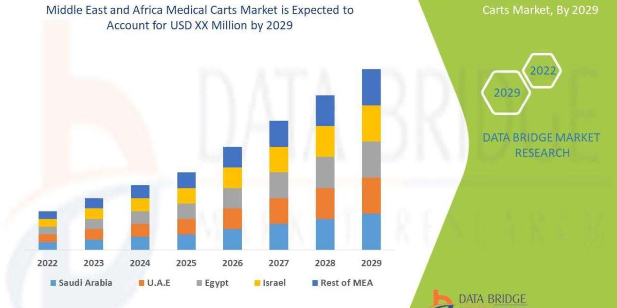 Middle East and Africa Medical Carts Market will grow at a CAGR of 5.6% during the forecast period of 2022 to 2029