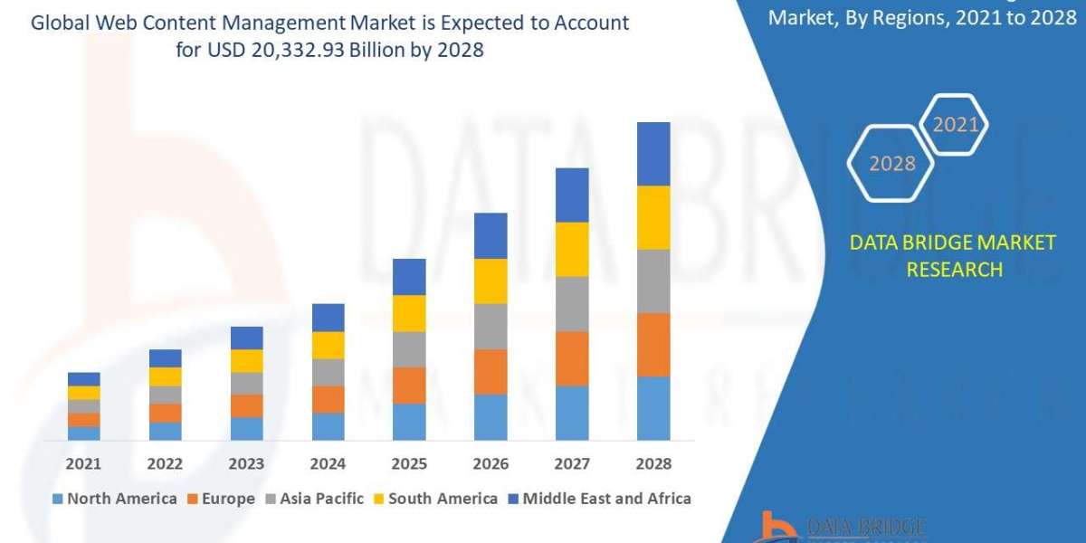 Rising Digitalization Fuels Expansion of the Global Web Content Management Market