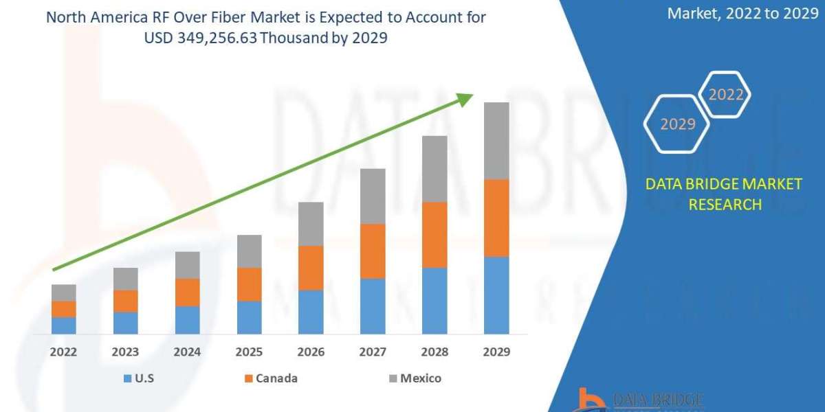 North America RF Over Fiber Market Size, Status and Outlook 2029