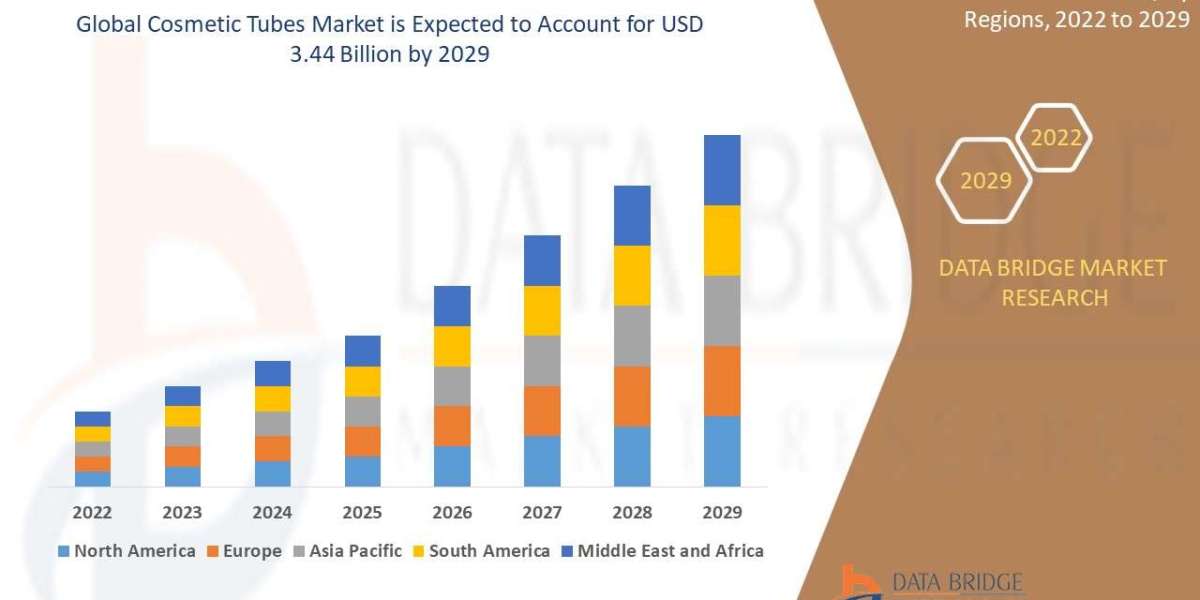 Cosmetic Tubes Market Value with Status and Analysis 2029