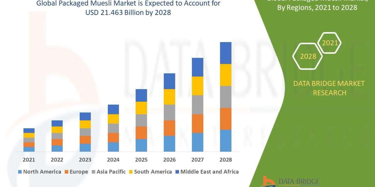 Packaged Muesli Market Size, Status and Outlook 2028