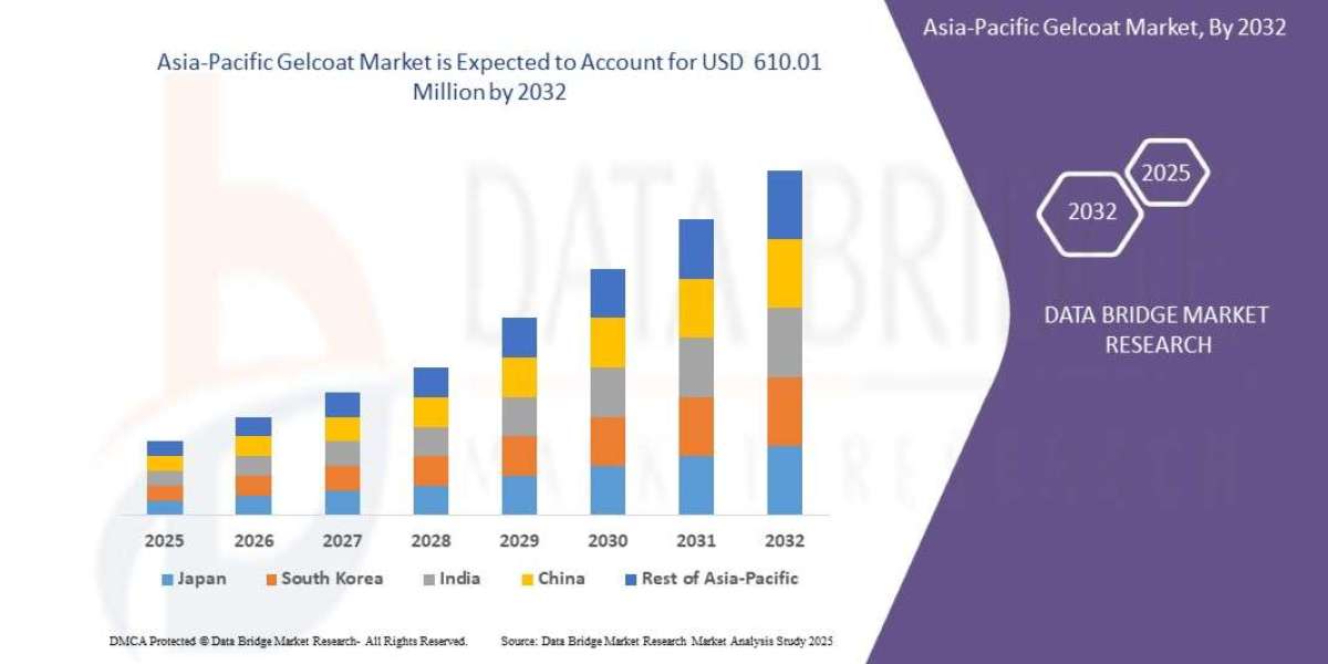 Asia-Pacific Gelcoat Market Expands Amid Rising Demand from Marine and Automotive Industries