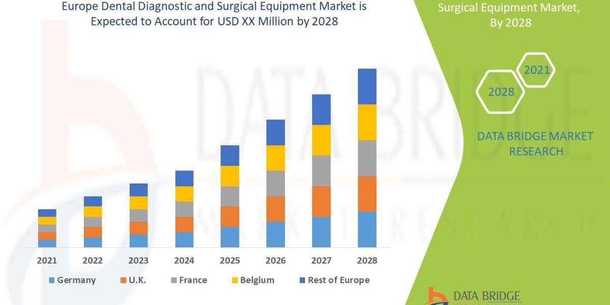 Europe Dental Equipment Market Grows with Rising Focus on Oral Healthcare Infrastructure