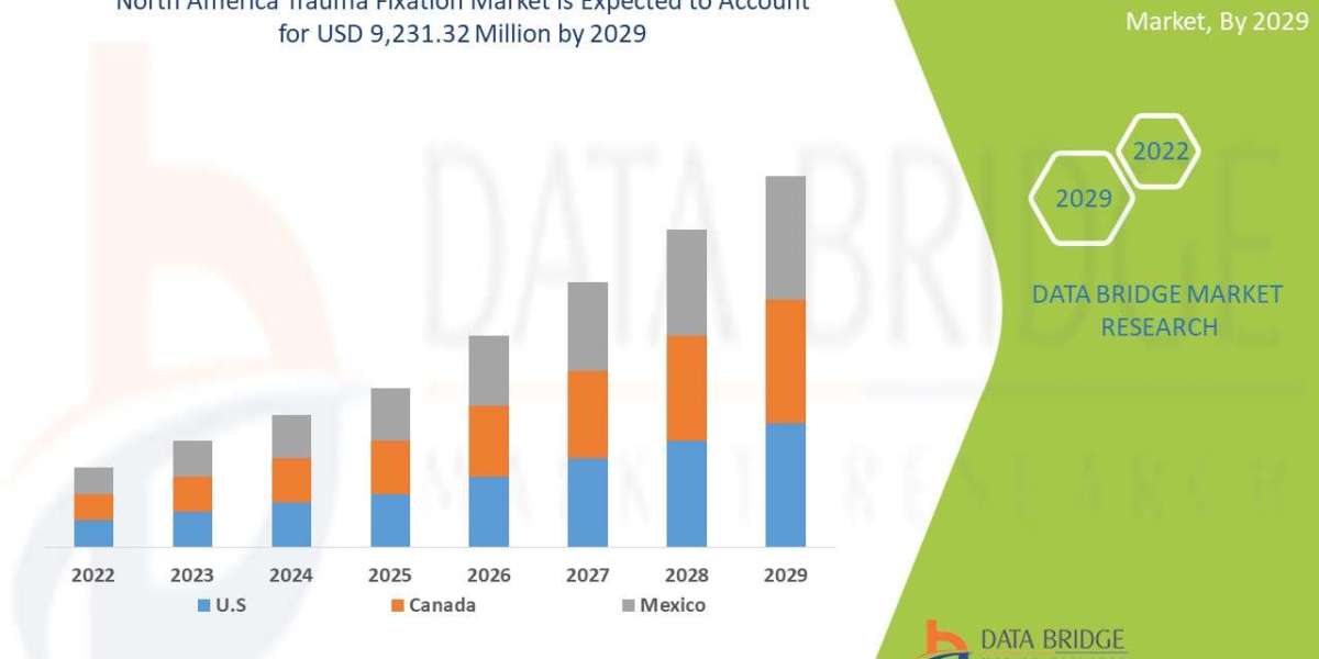 North America Trauma Fixation Market expected to reach USD 9,231.32 million by 2029