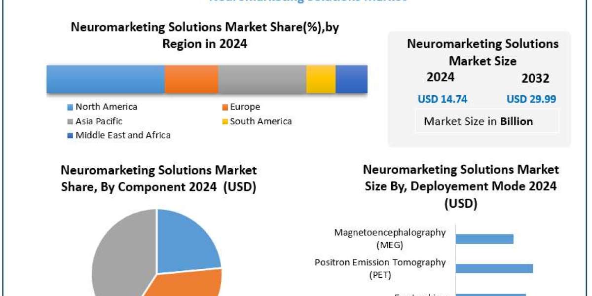 ﻿﻿Neuromarketing Solutions Market Industry Share, Analysis, and Growth Forecast (2025–2032)