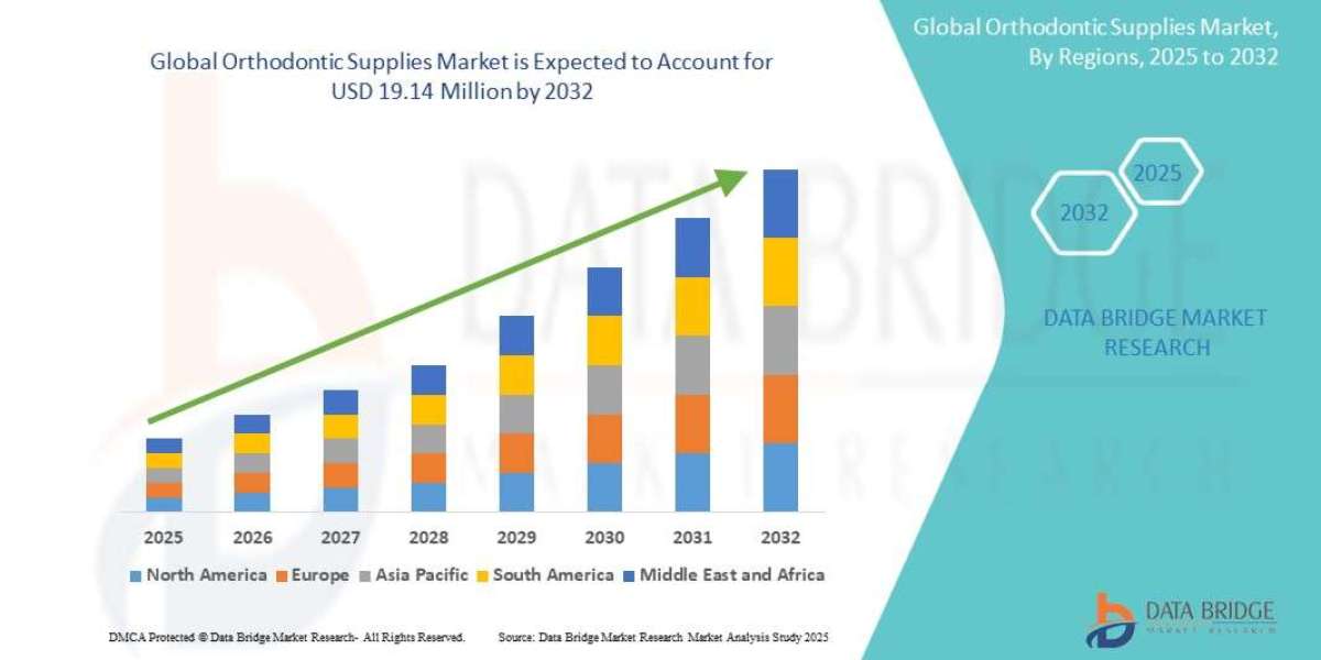Orthodontic Supplies Market Analysis On Size and Industry Demand 2032