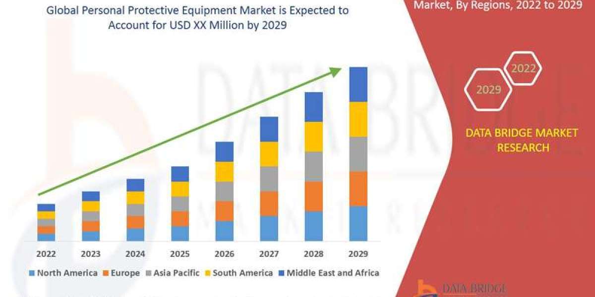 Personal Protective Equipment Market Analysis On Size and Industry Demand 2029