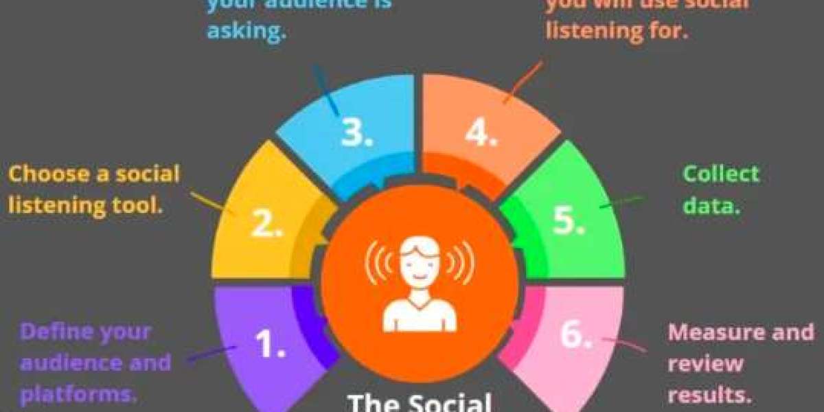 Why Social Listening Services in the USA Are Essential for Modern Brands