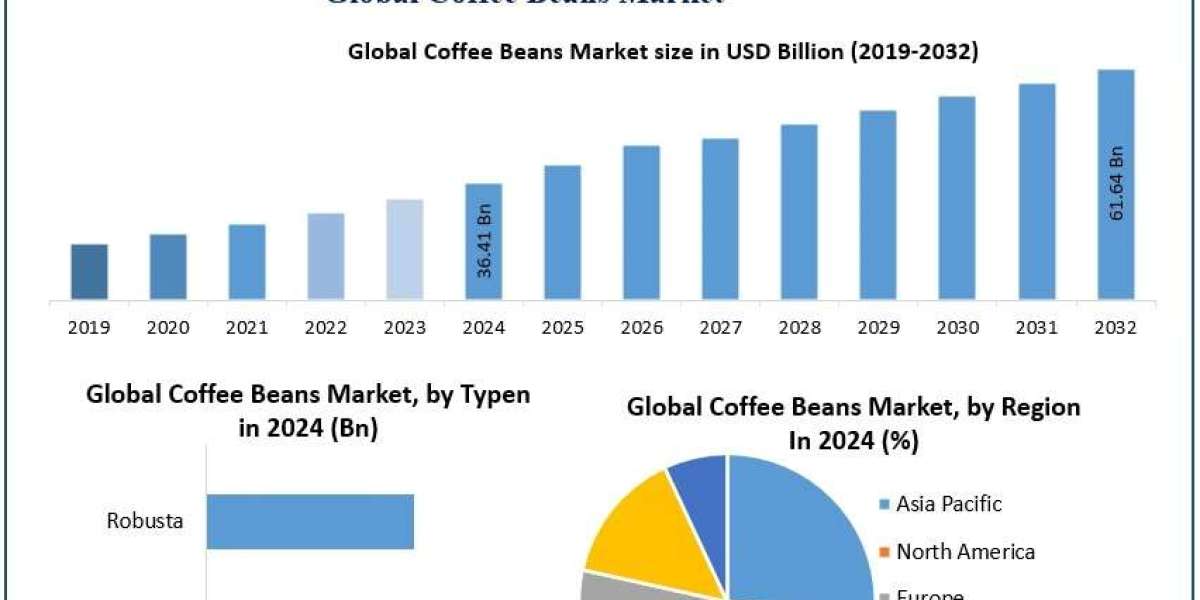 Coffee Beans Market Recent Developments, Top Companies, and Revenue Forecast 2025 – 2032