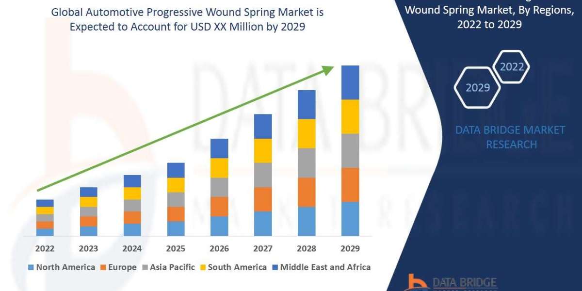 Automotive Progressive Wound Spring Market Growth Rate and Revenue Forecast to 2032