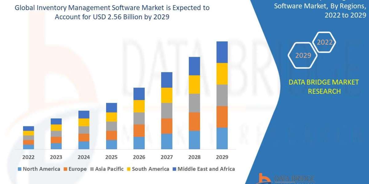 Inventory Management Software Market Growth Rate and Revenue Forecast to 2032