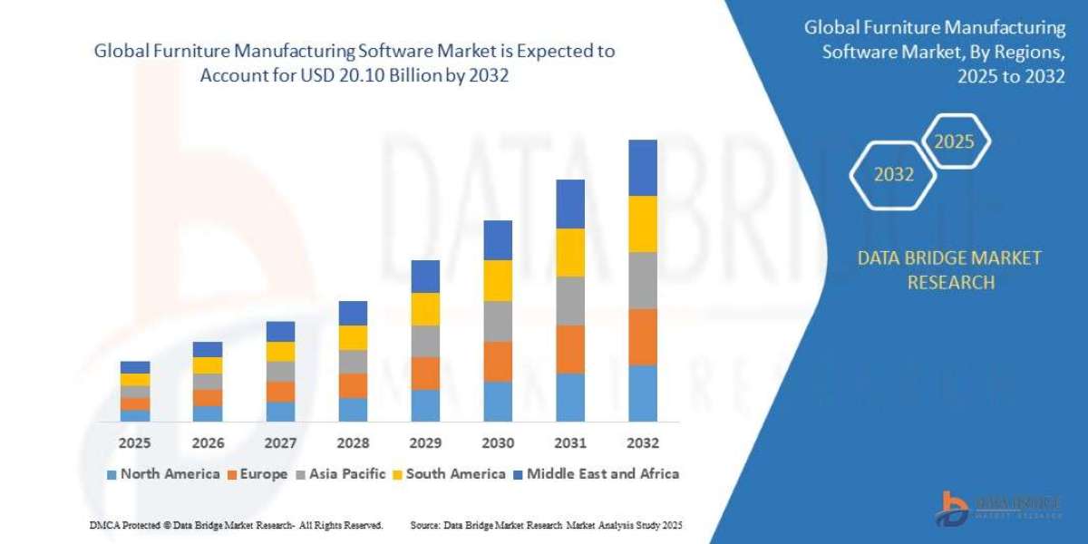 Furniture Manufacturing Software Market Growth Rate and Revenue Forecast to 2032