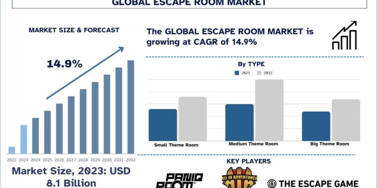 Escape Room Market Report, Size, Share, Trends, Growth & Forecast 2032 | UnivDatos